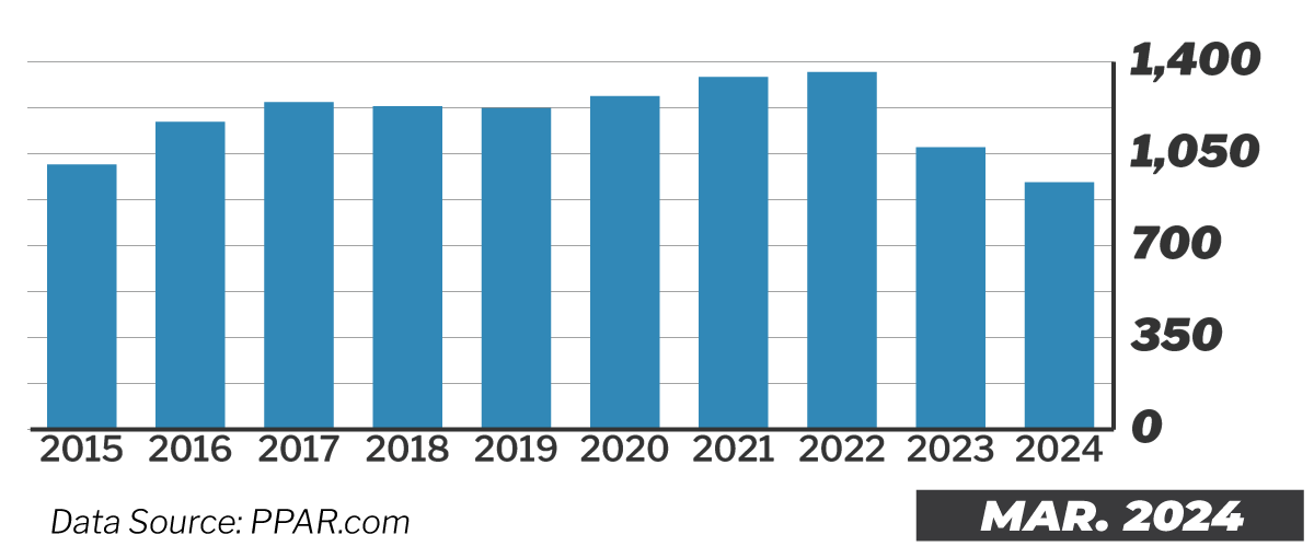 Colorado Springs Active Housing Inventory Over 10 Years