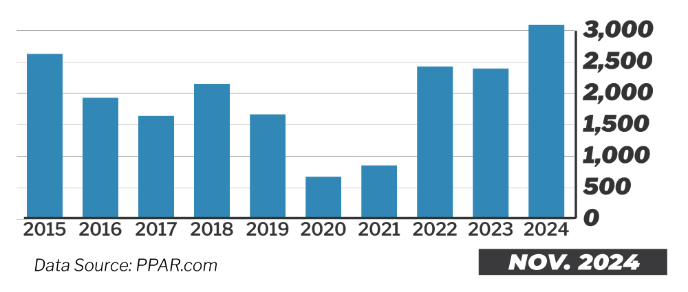 10 Year Inventory Trend in Colorado Springs