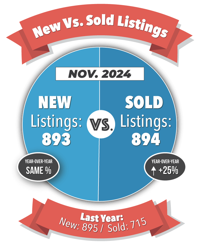 New Versus Sold Listings in Colorado Springs