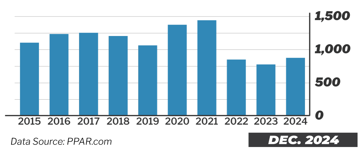 10 Year Real Estate Sales Trend in Colorado Springs