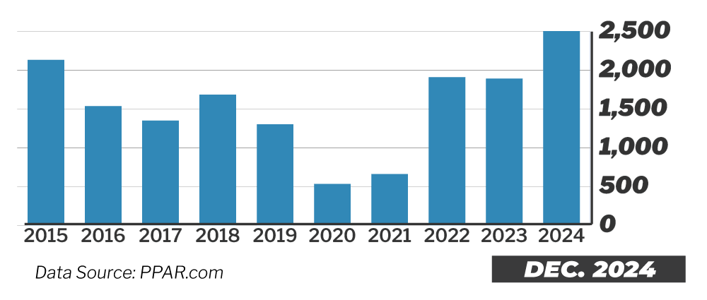 10 Year Inventory Trend in Colorado Springs