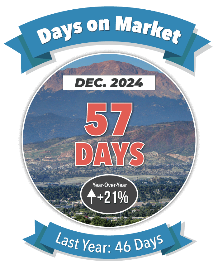 Days on Market in Colorado Springs