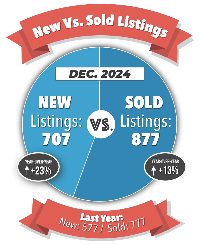 New Versus Sold Listings in Colorado Springs