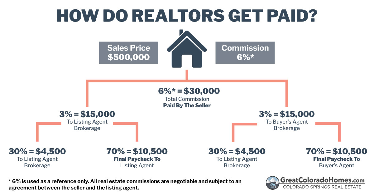 How Do Realtors Get Paid? [Agent Commissions Explained]