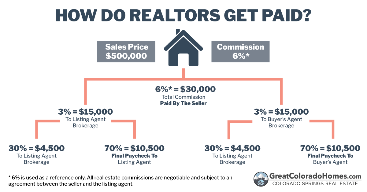 How Do Realtors Get Paid? Who Pays Agent Commissions?