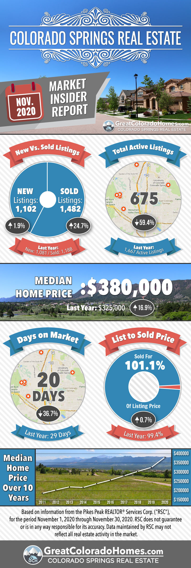 November 2020 Colorado Springs Real Estate Market Statistics Infographic