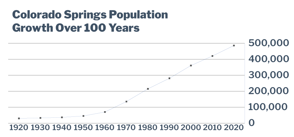 Colorado Springs Population Growth Over 100 Years