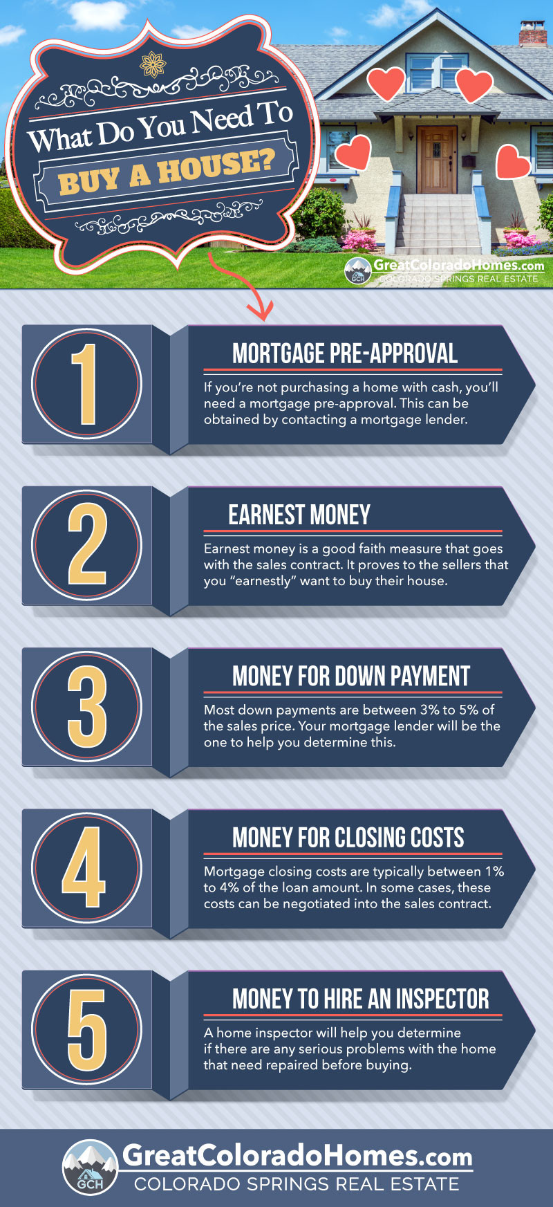 What Do You Need To Buy A House Infographic