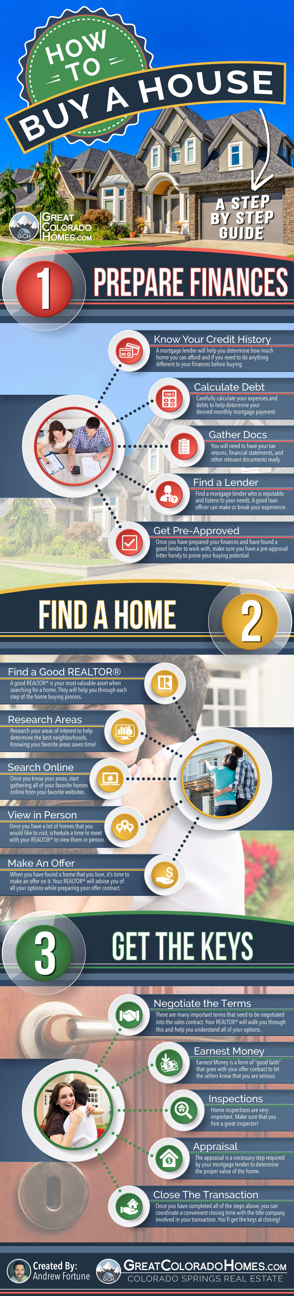 How To Buy A House Step By Step Guide Inforgraphic