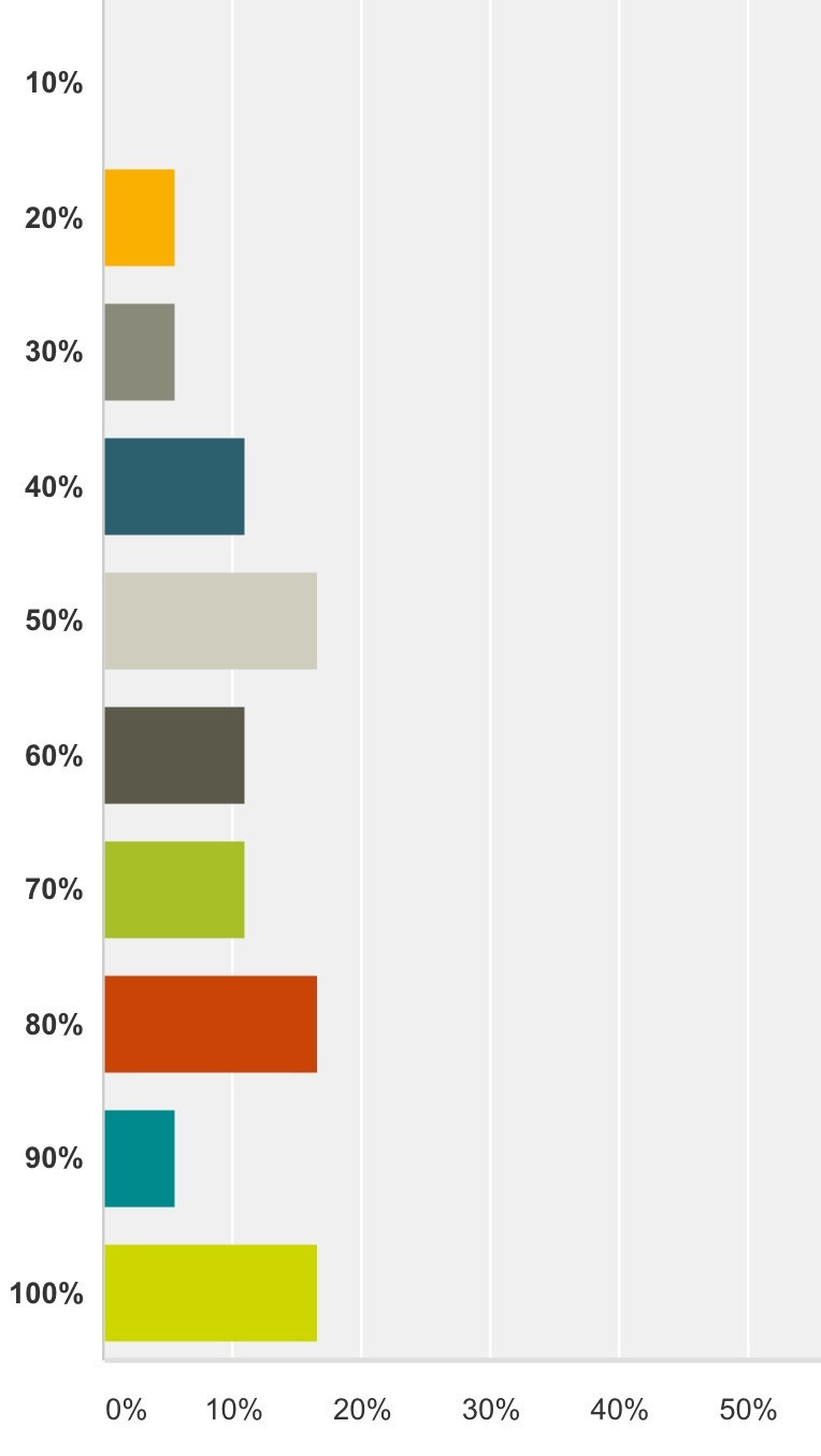 Percentage of Work From The Internet