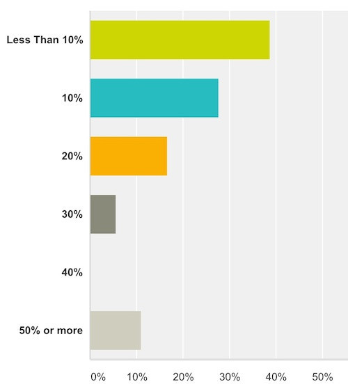 Percentage of Internet Savvy Real Estate Professionals