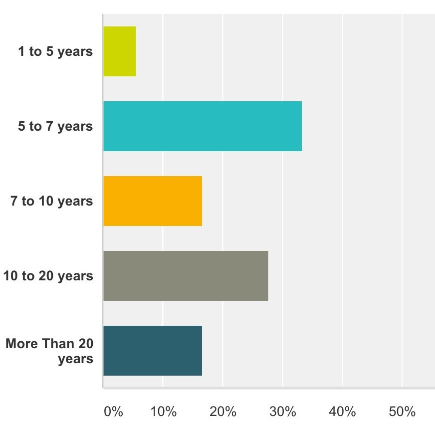 Year as a Real Estate Professional