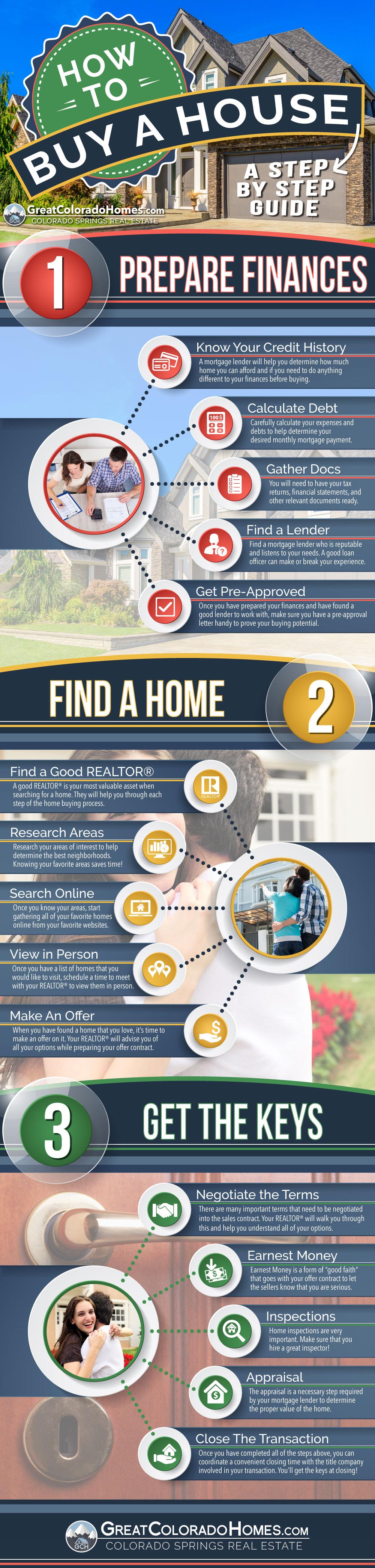 How To Buy A House Step By Step Guide Infographic
