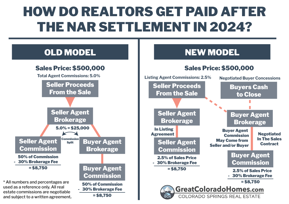 How Do Realtors Get Paid Breakdown