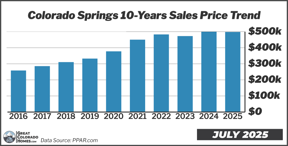 10 Year Price Trend in Colorado Springs