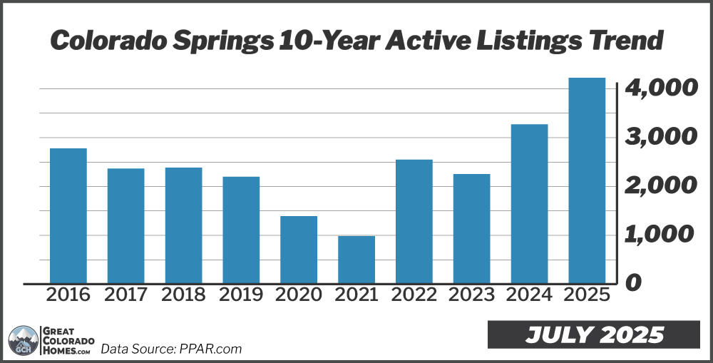 10 Year Inventory Trend in Colorado Springs