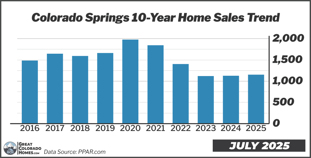 10 Year Real Estate Sales Trend in Colorado Springs