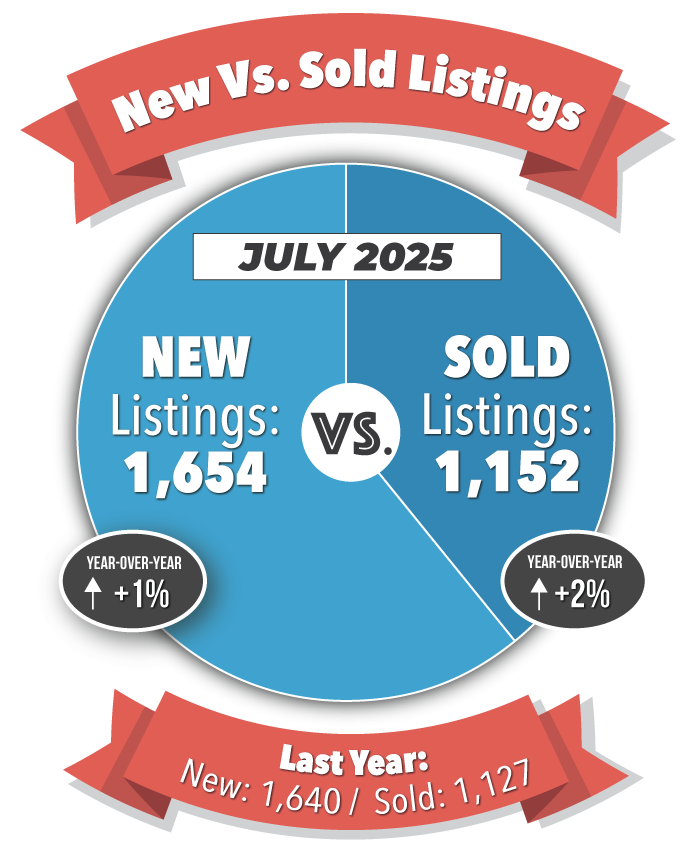 New Versus Sold Listings in Colorado Springs
