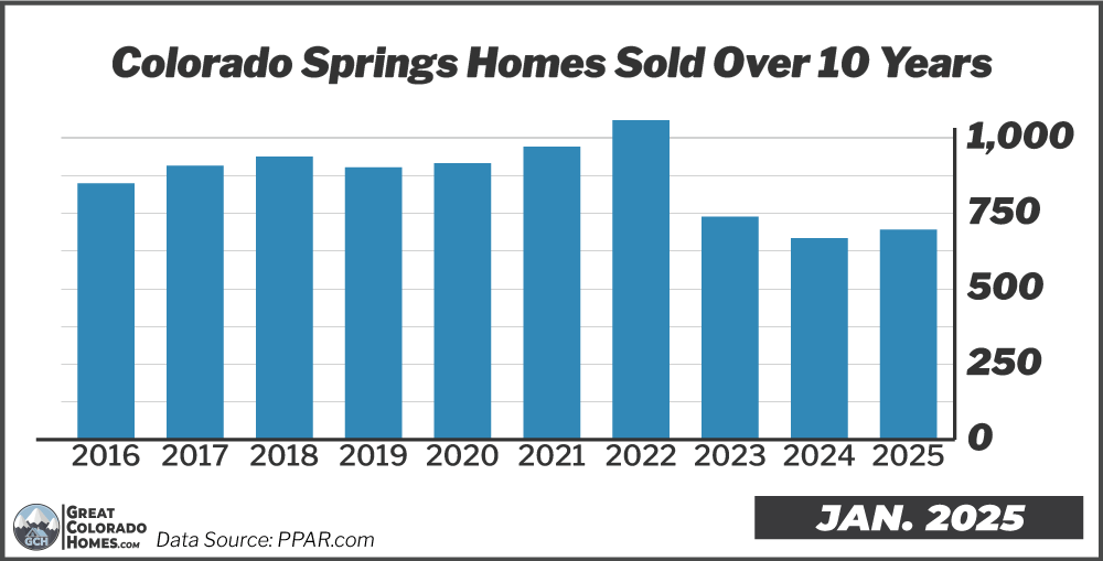 10 Year Real Estate Sales Trend in Colorado Springs