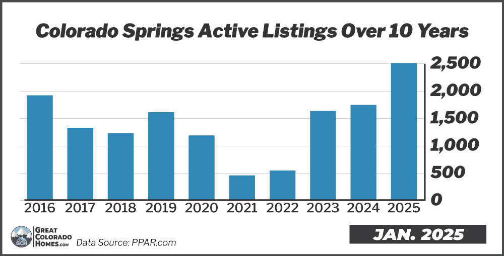 10 Year Inventory Trend in Colorado Springs