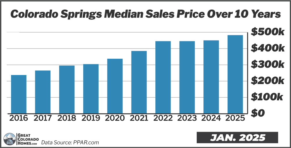 10 Year Price Trend in Colorado Springs