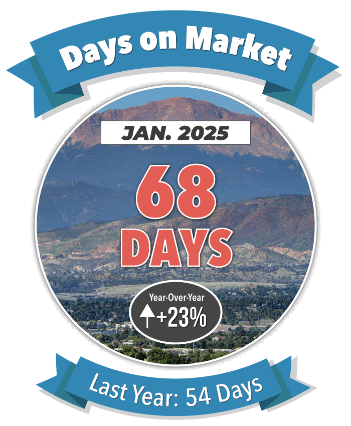 Days on Market in Colorado Springs