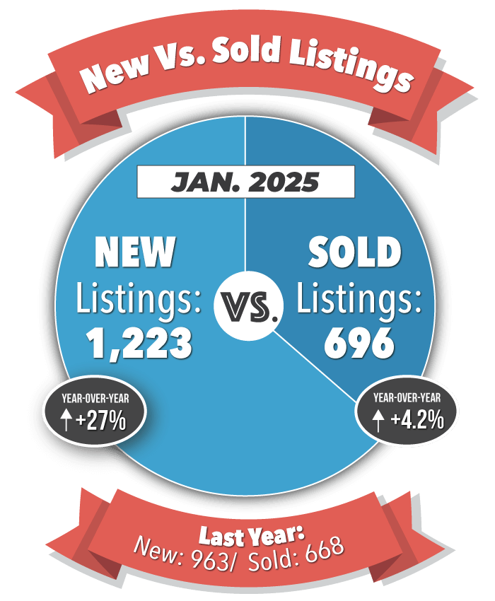 New Versus Sold Listings in Colorado Springs