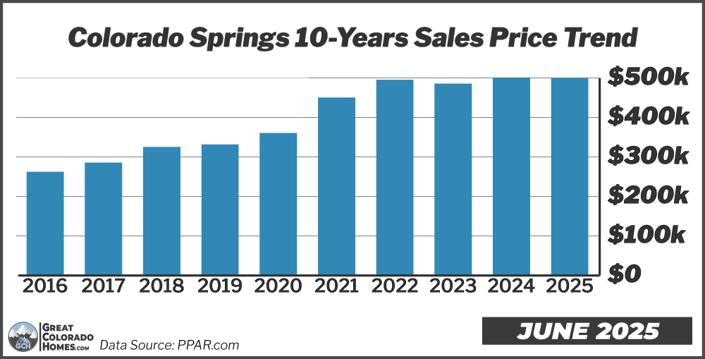 10 Year Price Trend in Colorado Springs