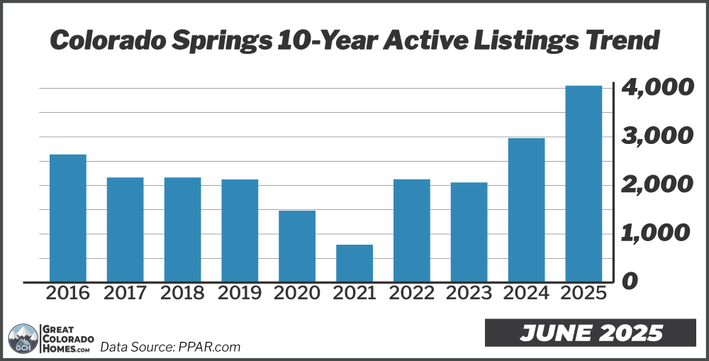 10 Year Inventory Trend in Colorado Springs