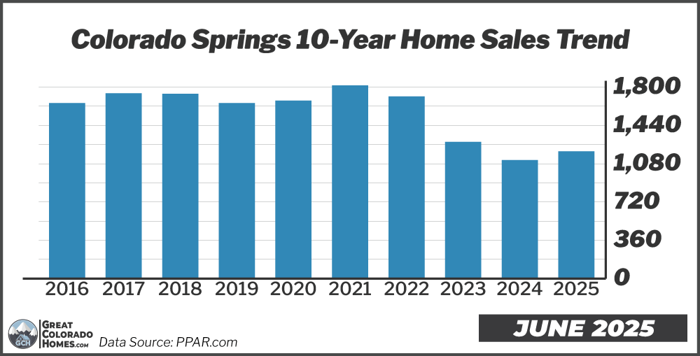 10 Year Real Estate Sales Trend in Colorado Springs
