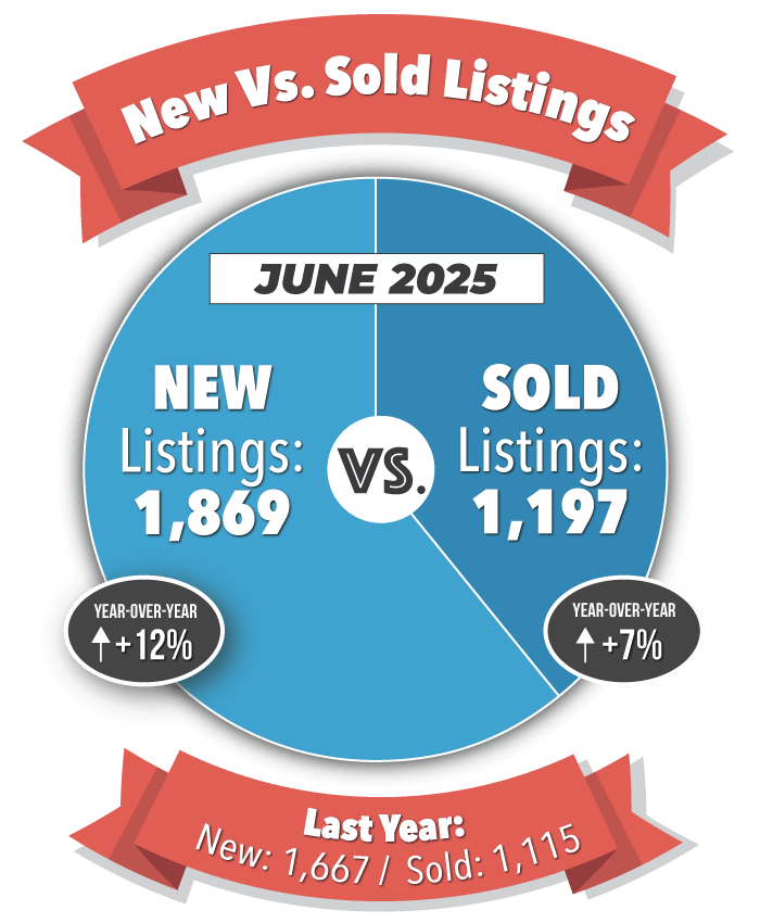 New Versus Sold Listings in Colorado Springs