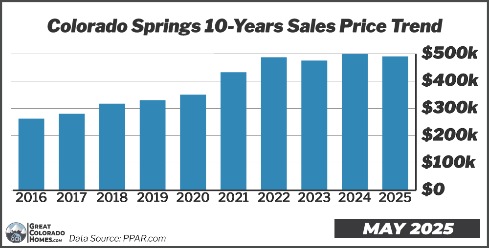 10 Year Price Trend in Colorado Springs