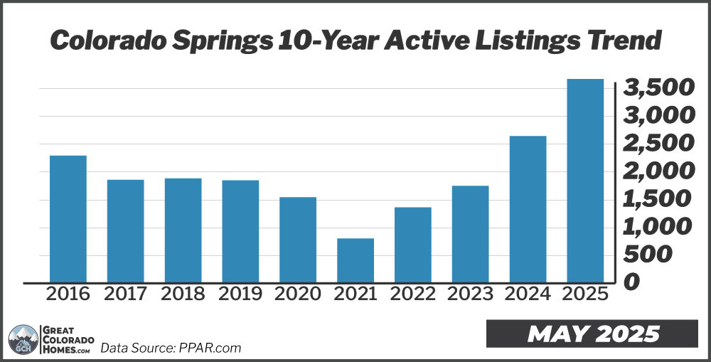 10 Year Inventory Trend in Colorado Springs