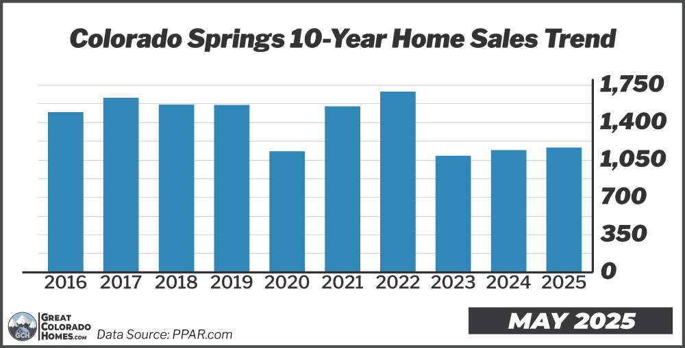 10 Year Real Estate Sales Trend in Colorado Springs