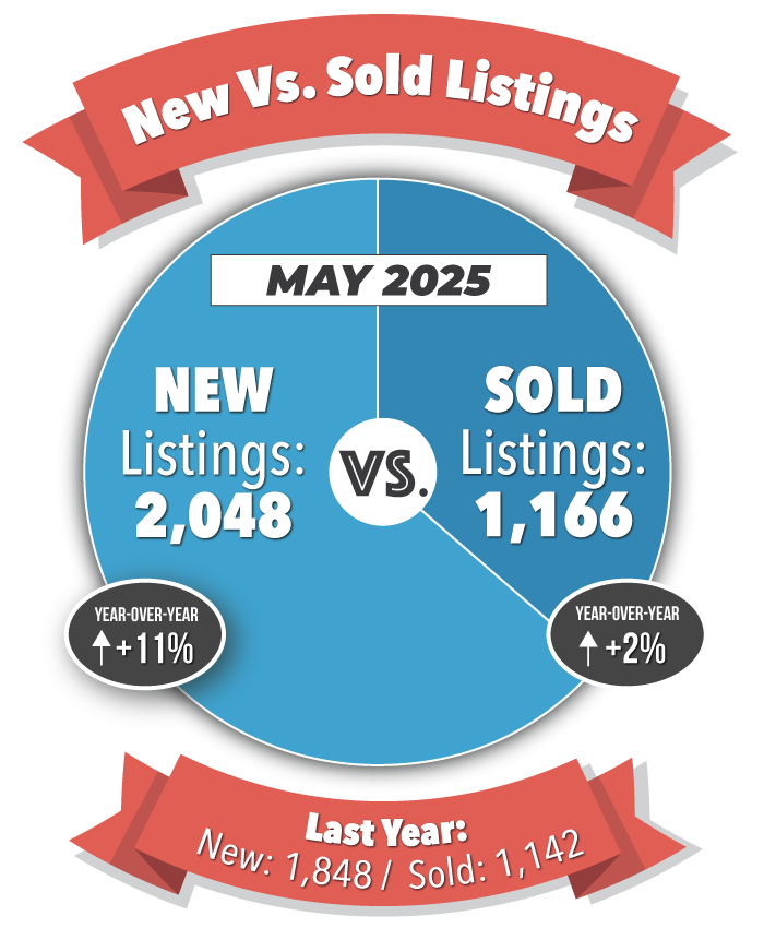 New Versus Sold Listings in Colorado Springs