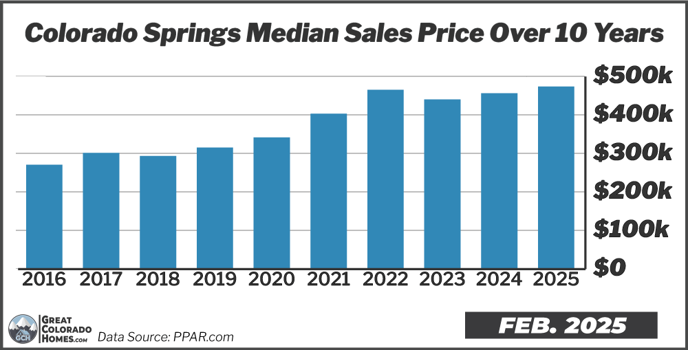 10 Year Price Trend in Colorado Springs