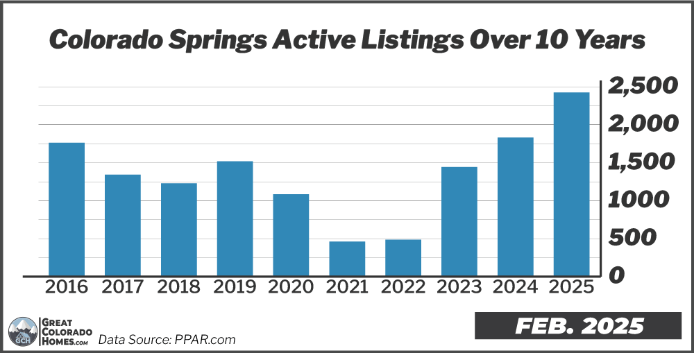 10 Year Inventory Trend in Colorado Springs