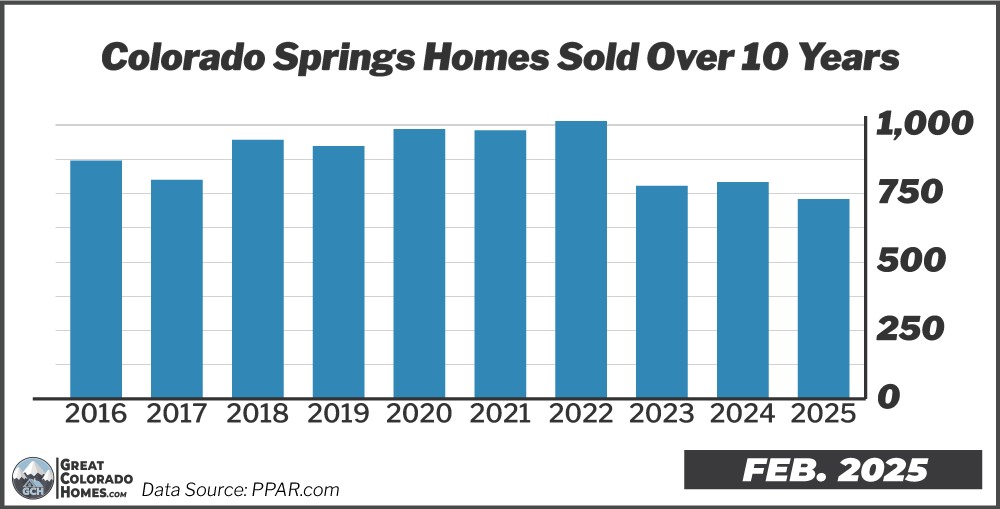 10 Year Real Estate Sales Trend in Colorado Springs