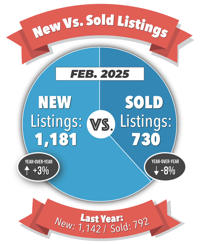 New Versus Sold Listings in Colorado Springs