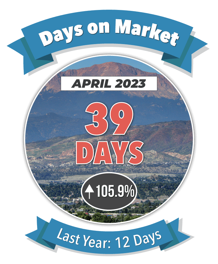 Days on Market in Colorado Springs
