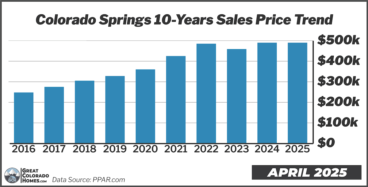 10 Year Price Trend in Colorado Springs