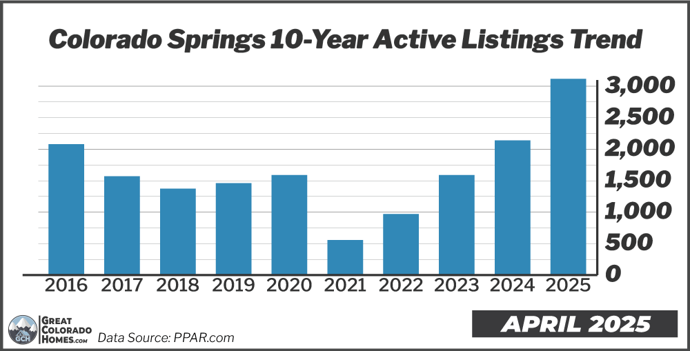 10 Year Inventory Trend in Colorado Springs