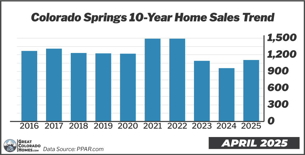 10 Year Real Estate Sales Trend in Colorado Springs