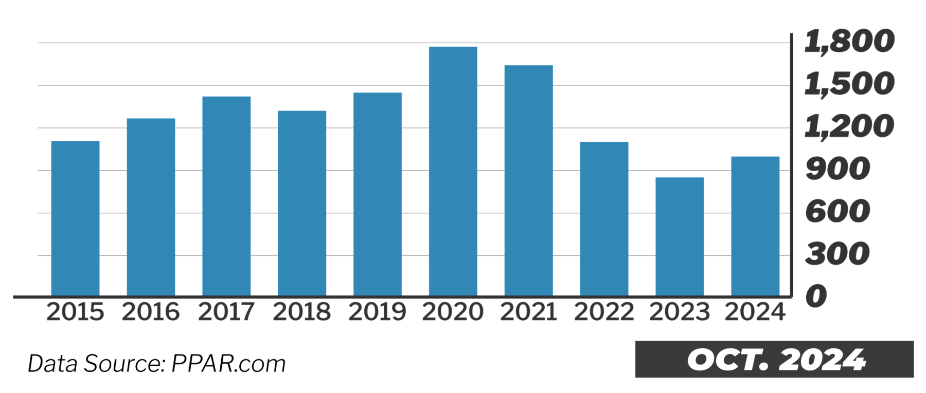 10 Year Real Estate Sales Trend in Colorado Springs