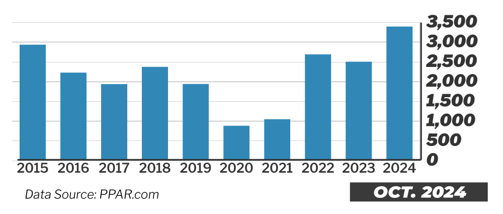 10 Year Inventory Trend in Colorado Springs