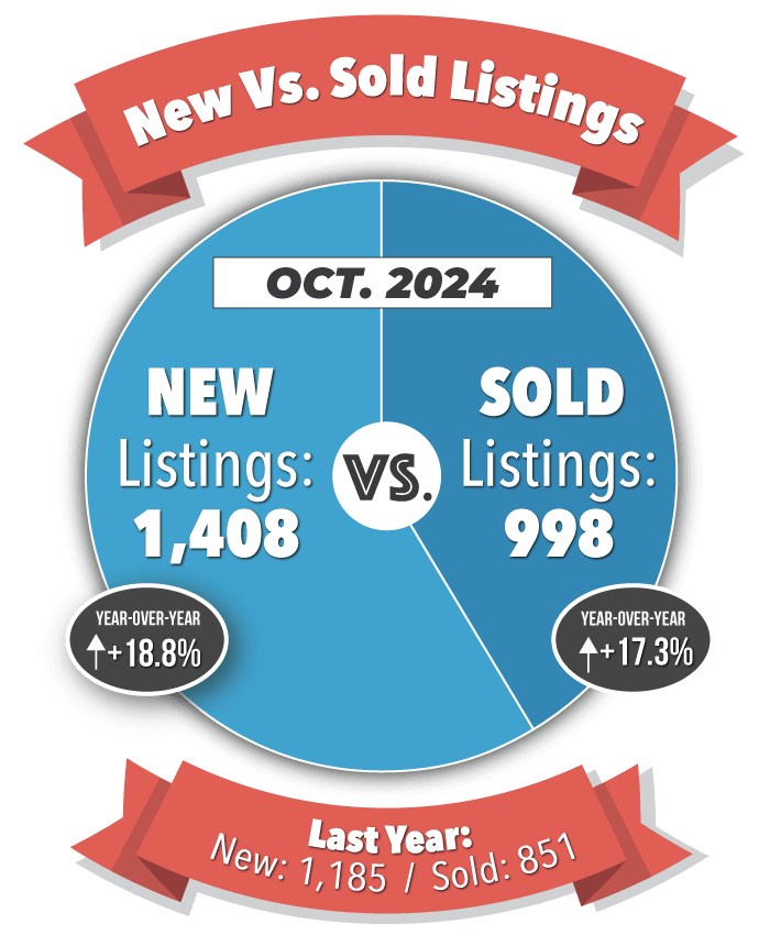 New Versus Sold Listings in Colorado Springs