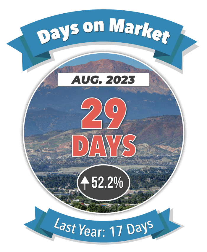 Days on Market in Colorado Springs