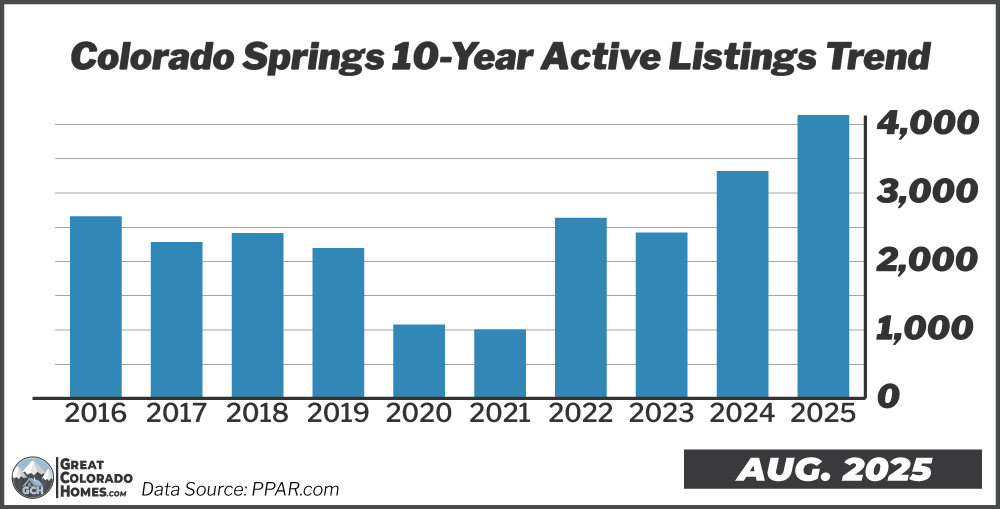 10 Year Inventory Trend in Colorado Springs