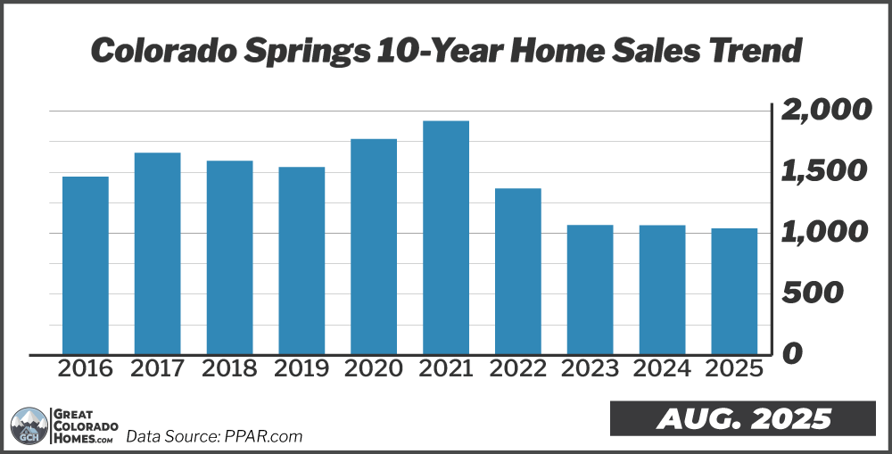 10 Year Real Estate Sales Trend in Colorado Springs